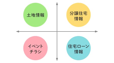 土地情報 分譲住宅情報 イベントチラシ 住宅ローン情報